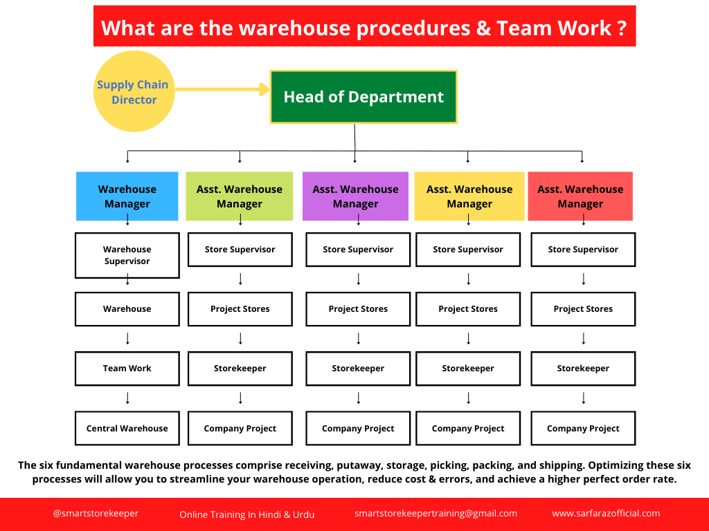 What are the warehouse procedures & Teamwork?